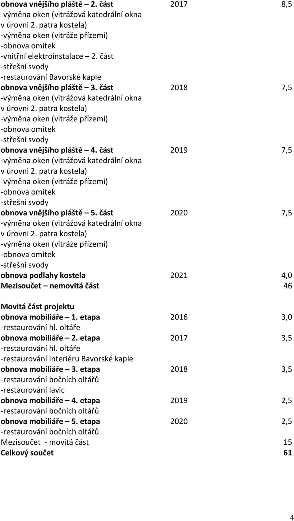 etapa 2016 3,0 -restaurování hl. oltáře obnova mobiliáře 2. etapa 2017 3,5 -restaurování hl. oltáře -restaurování interiéru Bavorské kaple obnova mobiliáře 3.