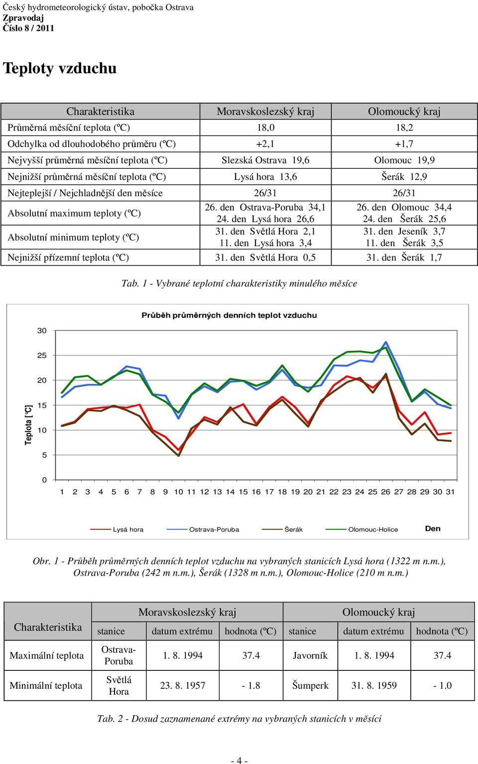 den Ostrava-Poruba 34,1 26. den Olomouc 34,4 24. den Lysá hora 26,6 24. den Šerák 25,6 Absolutní minimum teploty (ºC) 31. den Světlá Hora 2,1 31. den Jeseník 3,7 11. den Lysá hora 3,4 11.