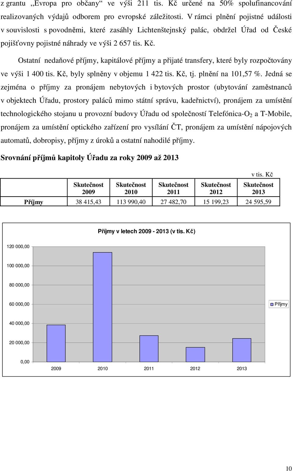 Ostatní nedaňové příjmy, kapitálové příjmy a přijaté transfery, které byly rozpočtovány ve výši 1 400 tis. Kč, byly splněny v objemu 1 422 tis. Kč, tj. plnění na 101,57 %.