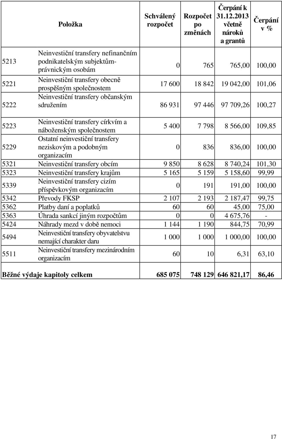 18 842 19 042,00 101,06 Neinvestiční transfery občanským sdružením 86 931 97 446 97 709,26 100,27 5223 Neinvestiční transfery církvím a náboženským společnostem 5 400 7 798 8 566,00 109,85 5229