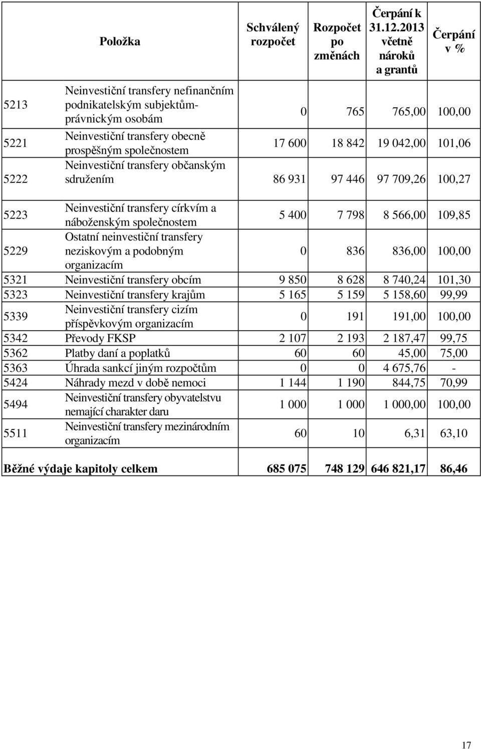 18 842 19 042,00 101,06 Neinvestiční transfery občanským sdružením 86 931 97 446 97 709,26 100,27 5223 Neinvestiční transfery církvím a náboženským společnostem 5 400 7 798 8 566,00 109,85 5229