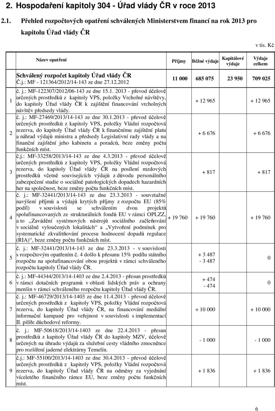 : MF-122307/2012/06-143 ze dne 15.1. 2013 - převod účelově určených prostředků z kapitoly VPS, položky Vrcholné návštěvy, do kapitoly Úřad vlády ČR k zajištění financování vrcholných návštěv předsedy vlády.