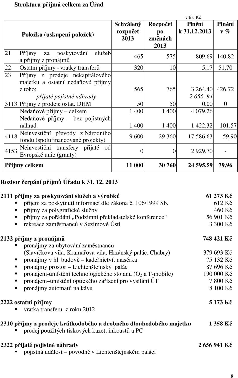 a ostatní nedaňové příjmy z toho: přijaté pojistné náhrady 565 765 3 264,40 426,72 2 656, 94 3113 Příjmy z prodeje ostat.