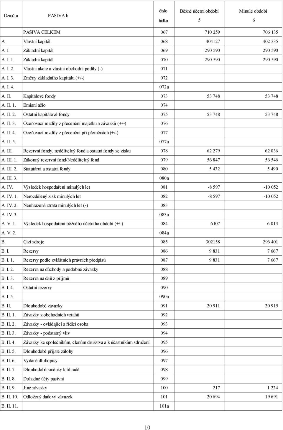 II. 3. Oceňovací rozdíly z přecenění majetku a závazků (+/-) 076 A. II. 4. Oceňovací rozdíly z přecenění při přeměnách (+/-) 077 A. II. 5. 077a A. III.