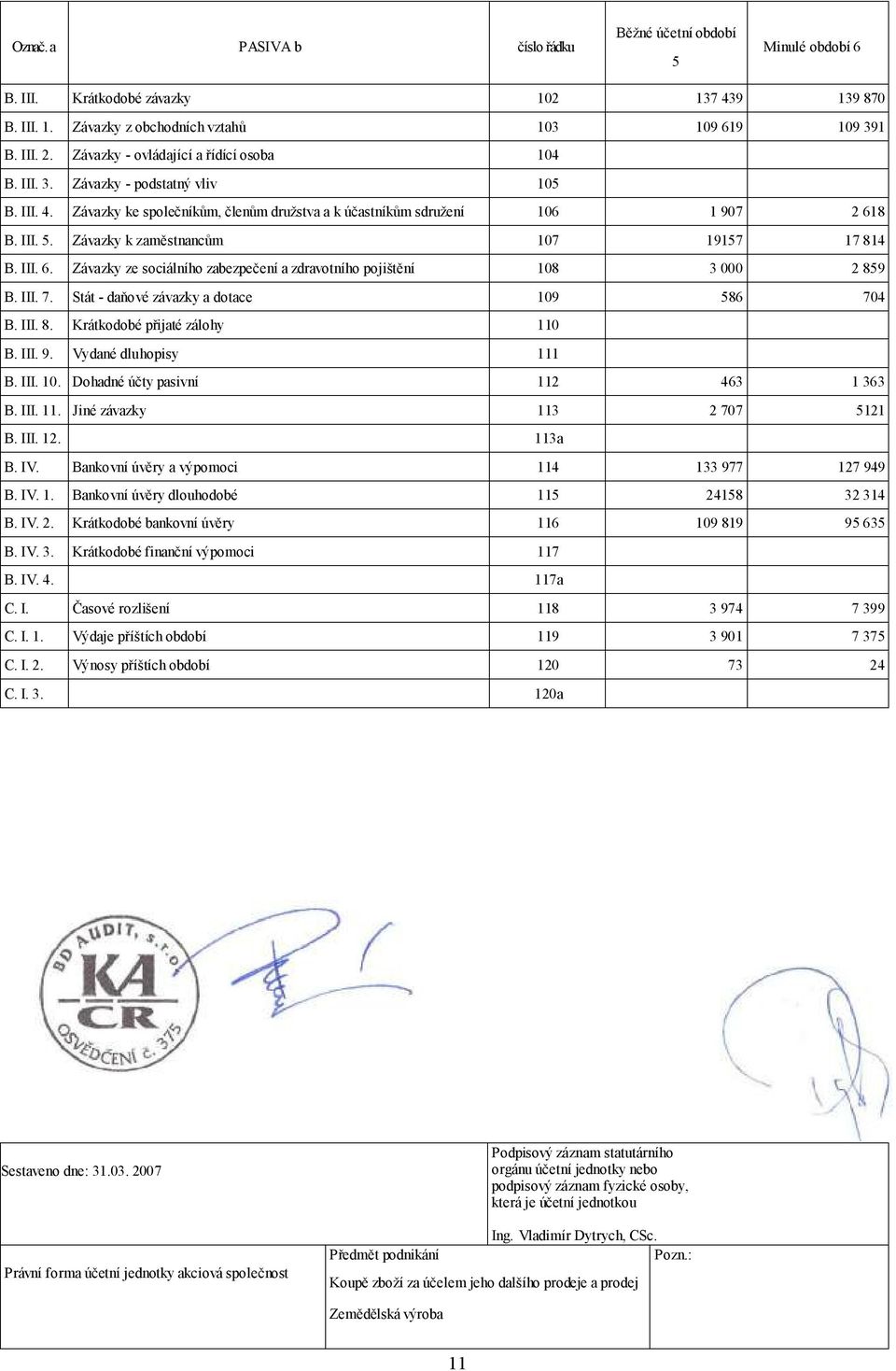 Závazky k zaměstnancům 107 19157 17 814 B. III. 6. Závazky ze sociálního zabezpečení a zdravotního pojištění 108 3 000 2 859 B. III. 7. Stát - daňové závazky a dotace 109 586 704 B. III. 8. Krátkodobé přijaté zálohy 110 B.