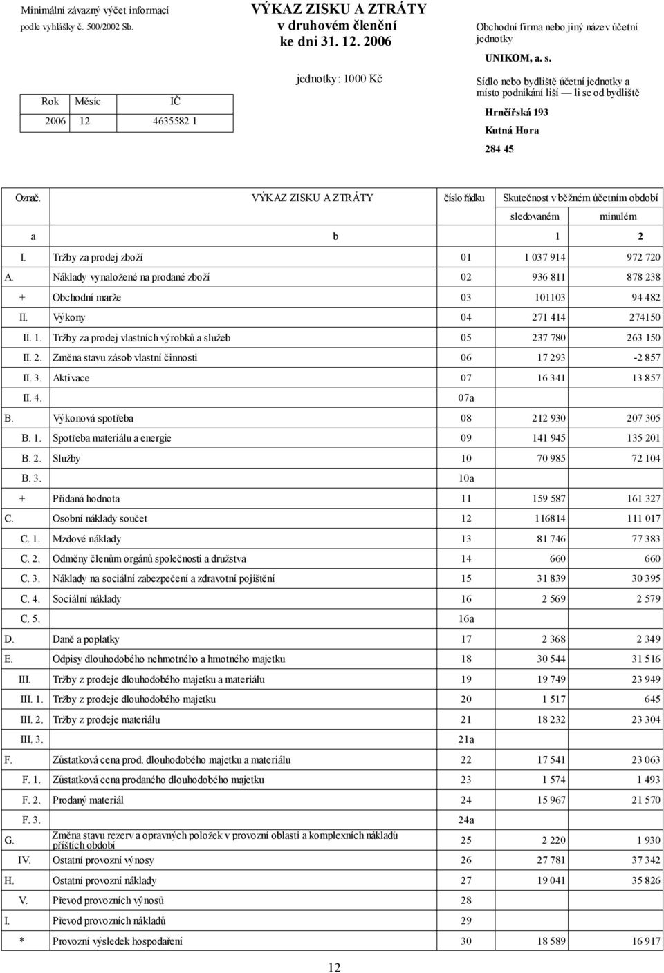 VÝKAZ ZISKU A ZTRÁTY číslo řádku Skutečnost v běžném účetním období 12 sledovaném minulém a b 1 2 I. Tržby za prodej zboží 01 1 037 914 972 720 A.