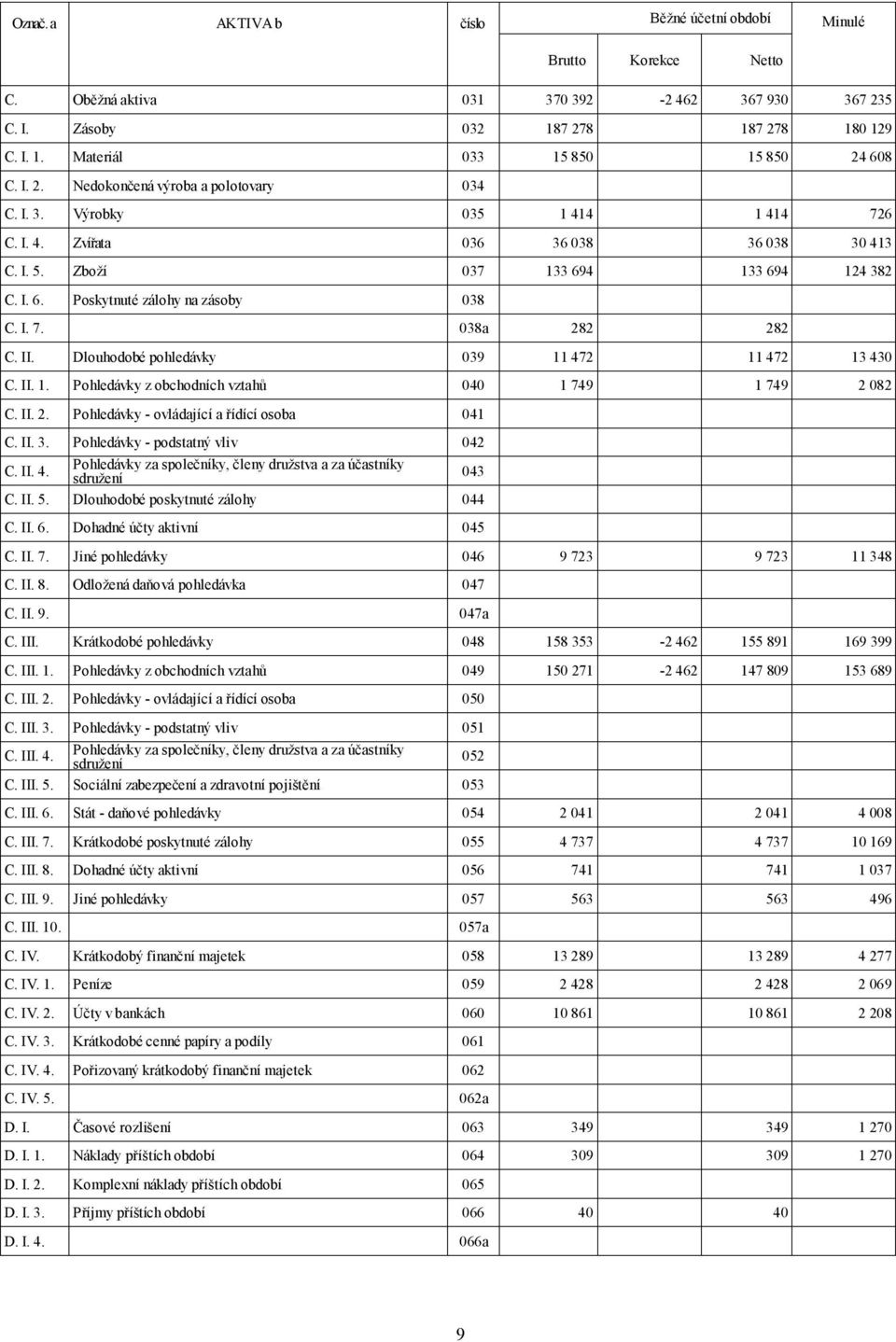 I. 7. 038a 282 282 C. II. Dlouhodobé pohledávky 039 11 472 11 472 13 430 C. II. 1. Pohledávky z obchodních vztahů 040 1 749 1 749 2 082 C. II. 2. Pohledávky - ovládající a řídící osoba 041 C. II. 3.