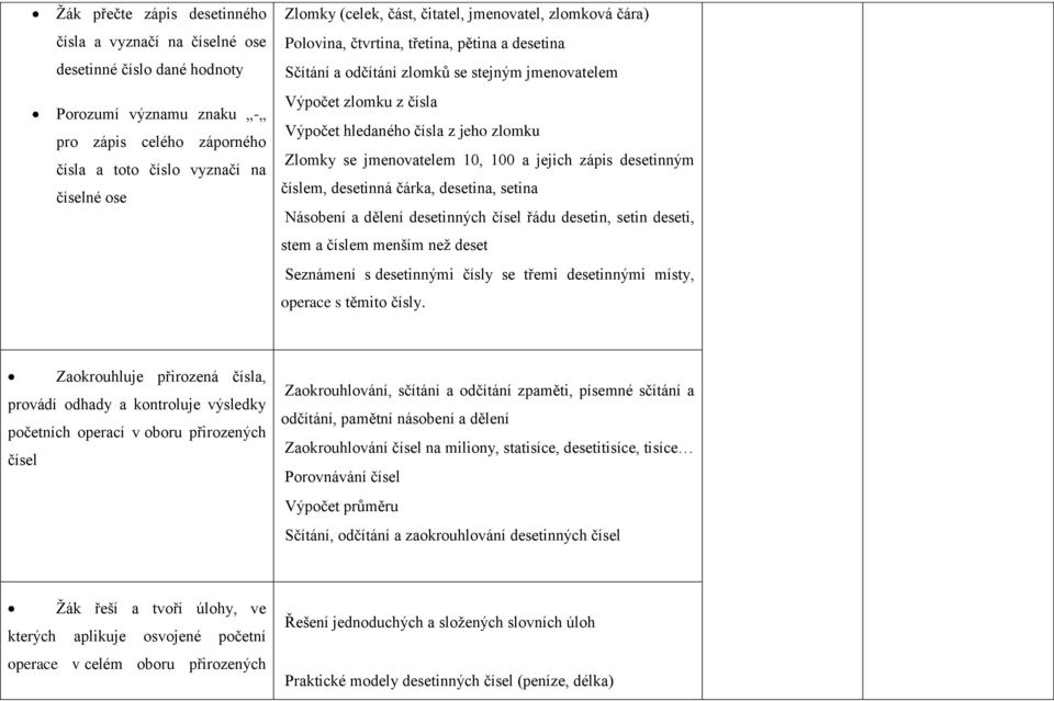Zlomky se jmenovatelem 10, 100 a jejich zápis desetinným číslem, desetinná čárka, desetina, setina Násobení a dělení desetinných čísel řádu desetin, setin deseti, stem a číslem menším než deset