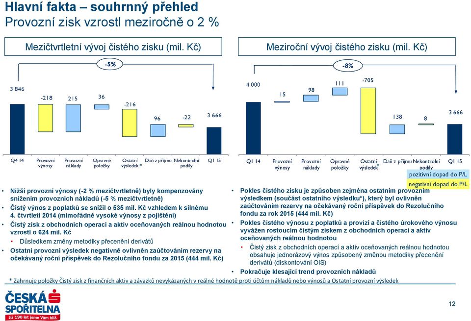 Ostatní Daň z příjmu Nekontrolní Q1 15 výsledek * podíly výnosy náklady položky výsledek * podíly pozitivní dopad do P/L negativní dopad do P/L Nižší provozní výnosy (-2 % mezičtvrtletně) byly