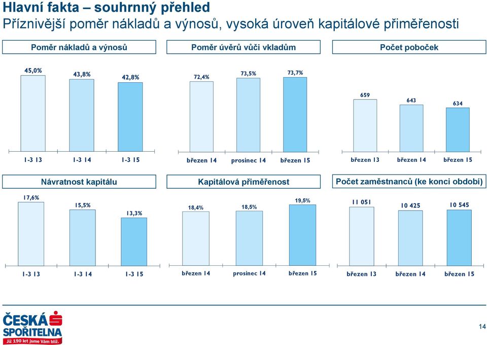 březen 15 březen 13 březen 14 březen 15 Návratnost kapitálu Kapitálová přiměřenost Počet zaměstnanců (ke konci období) 17,6%