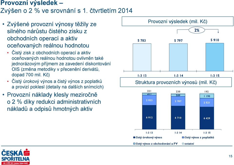 hodnotou ovlivněn také jednorázovým příjmem ze zavedení diskontování OIS (změna metodiky v přecenění derivátů, dopad 700 mil.