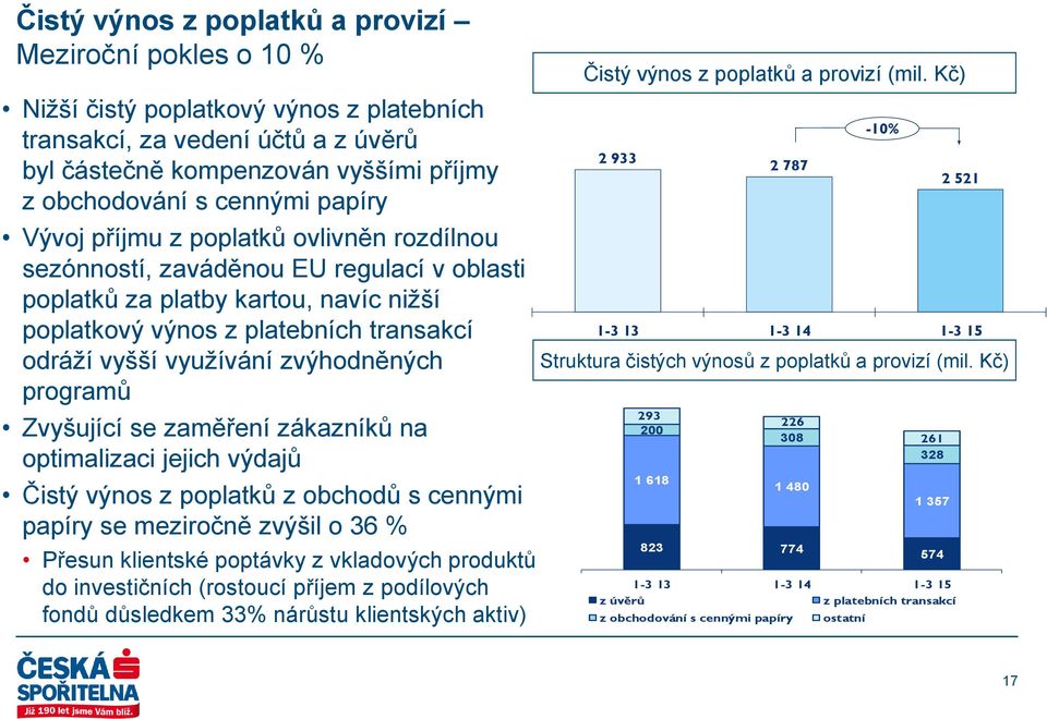 zvýhodněných programů Zvyšující se zaměření zákazníků na optimalizaci jejich výdajů Čistý výnos z poplatků z obchodů s cennými papíry se meziročně zvýšil o 36 % Přesun klientské poptávky z vkladových