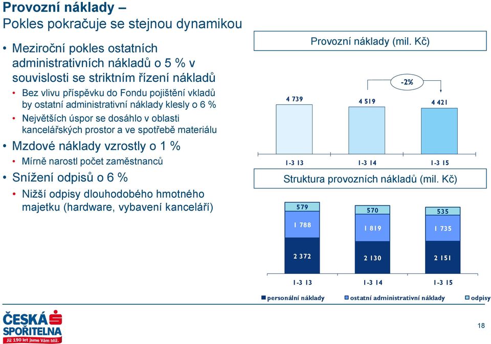 % Mírně narostl počet zaměstnanců Snížení odpisů o 6 % Nižší odpisy dlouhodobého hmotného majetku (hardware, vybavení kanceláří) Provozní náklady (mil.