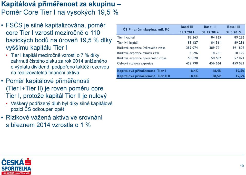 přiměřenosti (Tier I+Tier II) je roven poměru core Tier I, protože kapitál Tier II je nulový Veškerý podřízený dluh byl díky silné kapitálové pozici ČS odkoupen zpět Rizikově vážená aktiva ve