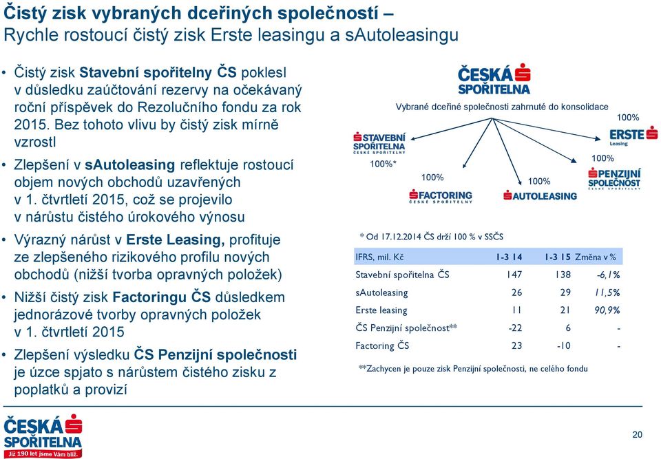 čtvrtletí 2015, což se projevilo v nárůstu čistého úrokového výnosu Výrazný nárůst v Erste Leasing, profituje ze zlepšeného rizikového profilu nových obchodů (nižší tvorba opravných položek) Nižší