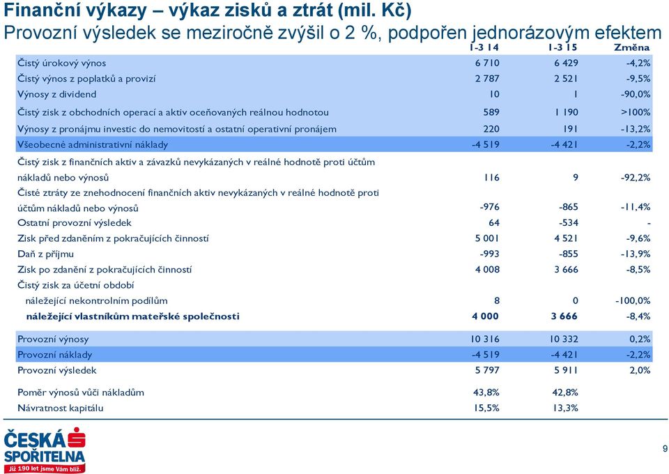 dividend 10 1-90,0% Čistý zisk z obchodních operací a aktiv oceňovaných reálnou hodnotou 589 1 190 >100% Výnosy z pronájmu investic do nemovitostí a ostatní operativní pronájem 220 191-13,2%