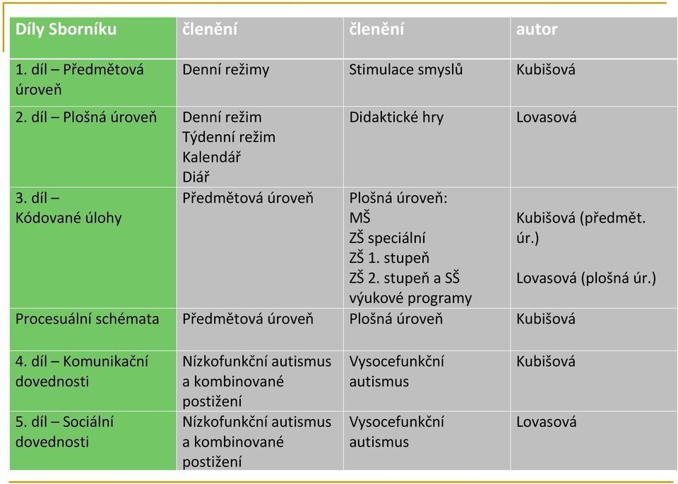 stupeň a SŠ výukové programy Lovasová Procesuální schémata Předmětová úroveň Plošná úroveň Kubišová Kubišová (předmět. úr.) Lovasová (plošná úr.) 4.