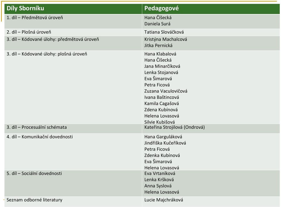 díl Kódované úlohy: plošná úroveň Hana Klabalová Hana Číšecká Jana Minarčíková Lenka Stojanová Eva Šimarová Petra Ficová Zuzana Vaculovičová Ivana Baštincová Kamila Cagašová Zdena