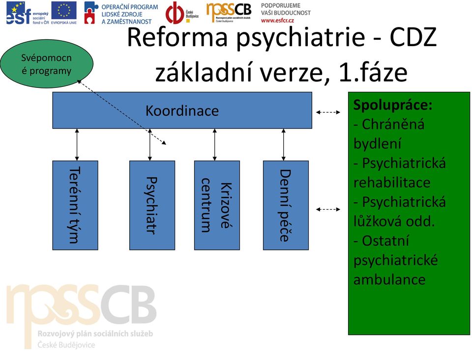 péče Spolupráce: - Chráněná bydlení - Psychiatrická