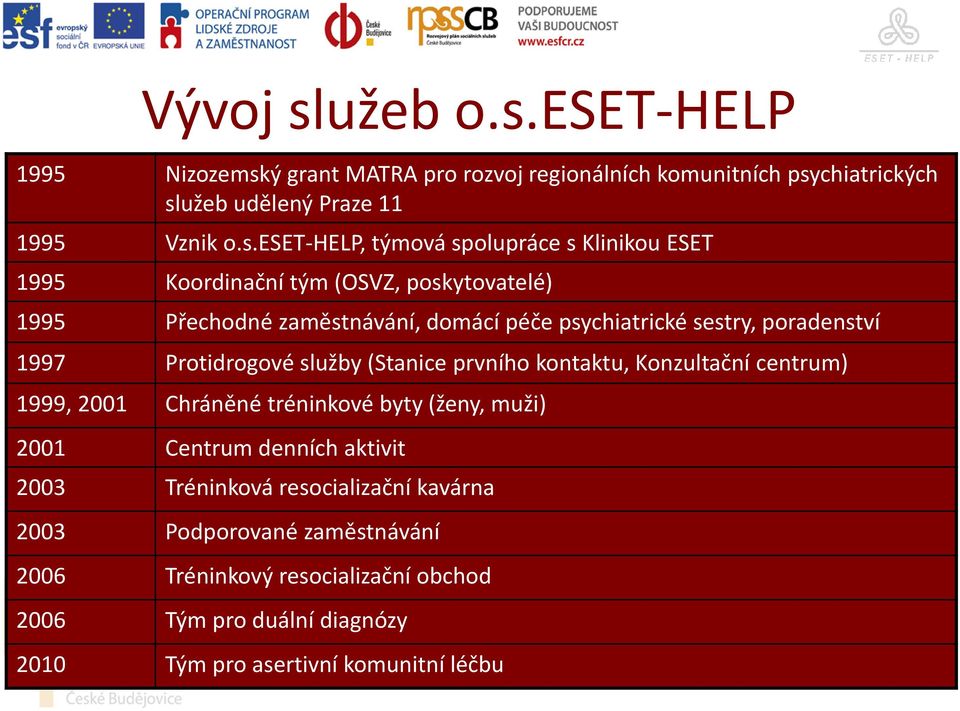 eset-help 1995 Nizozemský grant MATRA pro rozvoj regionálních komunitních psychiatrických služeb udělený Praze 11 1995 Vznik o.s.eset-help, týmová spolupráce