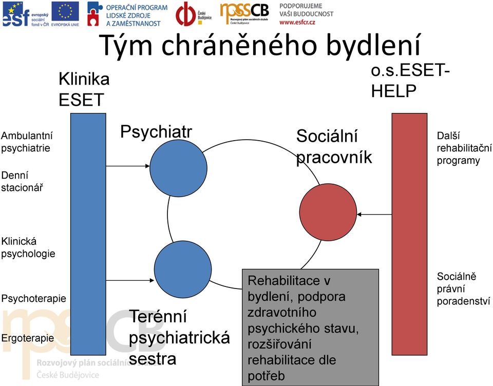 eset- HELP Další rehabilitační programy Klinická psychologie Psychoterapie