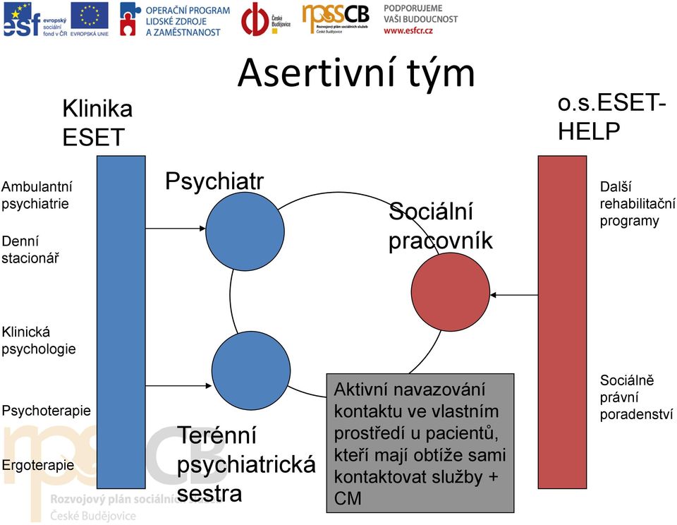 Ergoterapie Terénní psychiatrická sestra Aktivní navazování kontaktu ve vlastním