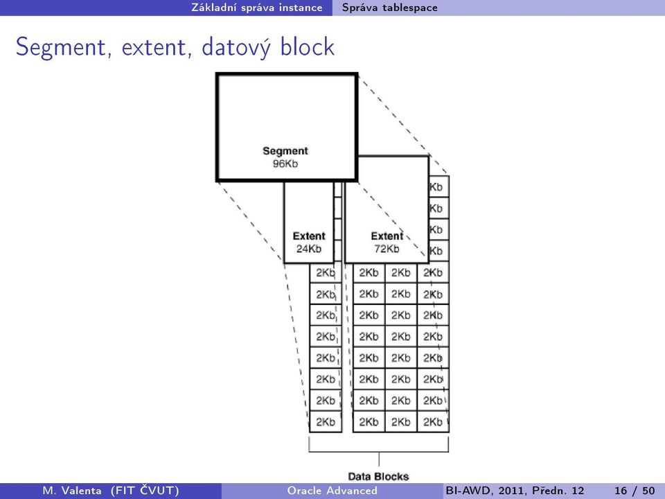 tablespace M.