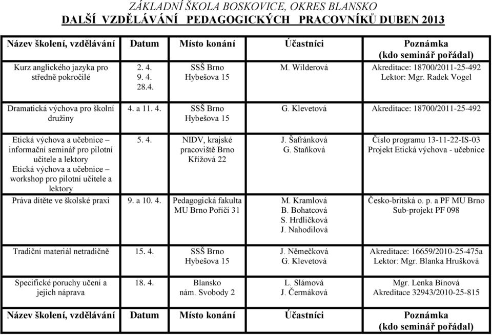 NIDV, krajské pracoviště Brno Křížová 22 Práva dítěte ve školské praxi 9. a 10. 4. Pedagogická fakulta MU Brno Poříčí 31 Tradiční materiál netradičně 15. 4. J. Šafránková G. Staňková M. Kramlová B.