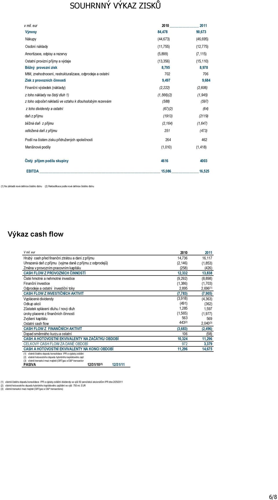 provozní zisk 8,795 8,978 MtM, znehodnocení, restrukturalizace, odprodeje a ostatní 702 706 Zisk z provozních činností 9,497 9,684 Finanční výsledek (náklady) (2,222) (2,606) z toho náklady na čistý