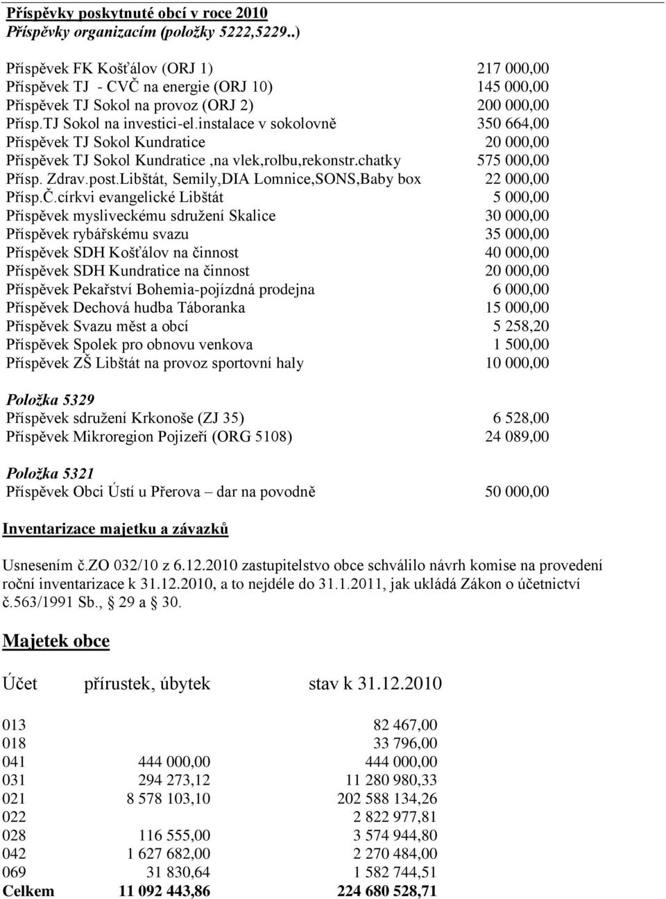 instalace v sokolovně 350 664,00 Příspěvek TJ Sokol Kundratice 20 000,00 Příspěvek TJ Sokol Kundratice,na vlek,rolbu,rekonstr.chatky 575 000,00 Přísp. Zdrav.post.