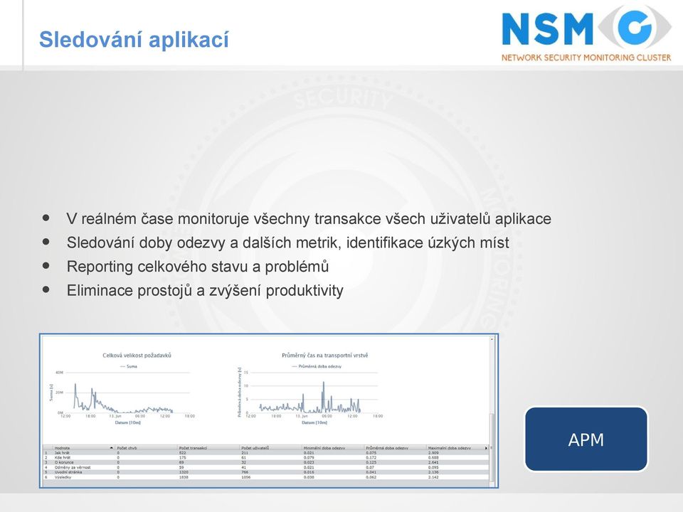 dalších metrik, identifikace úzkých míst Reporting