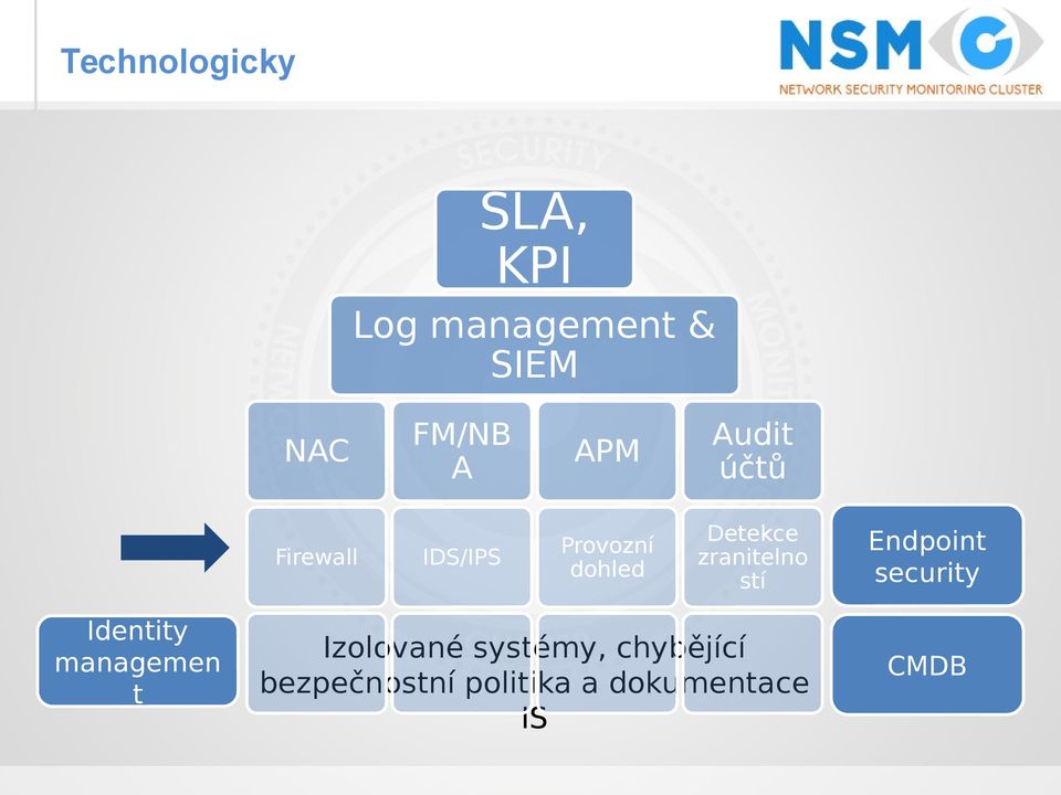 zranitelno stí Endpoint security Identity managemen t