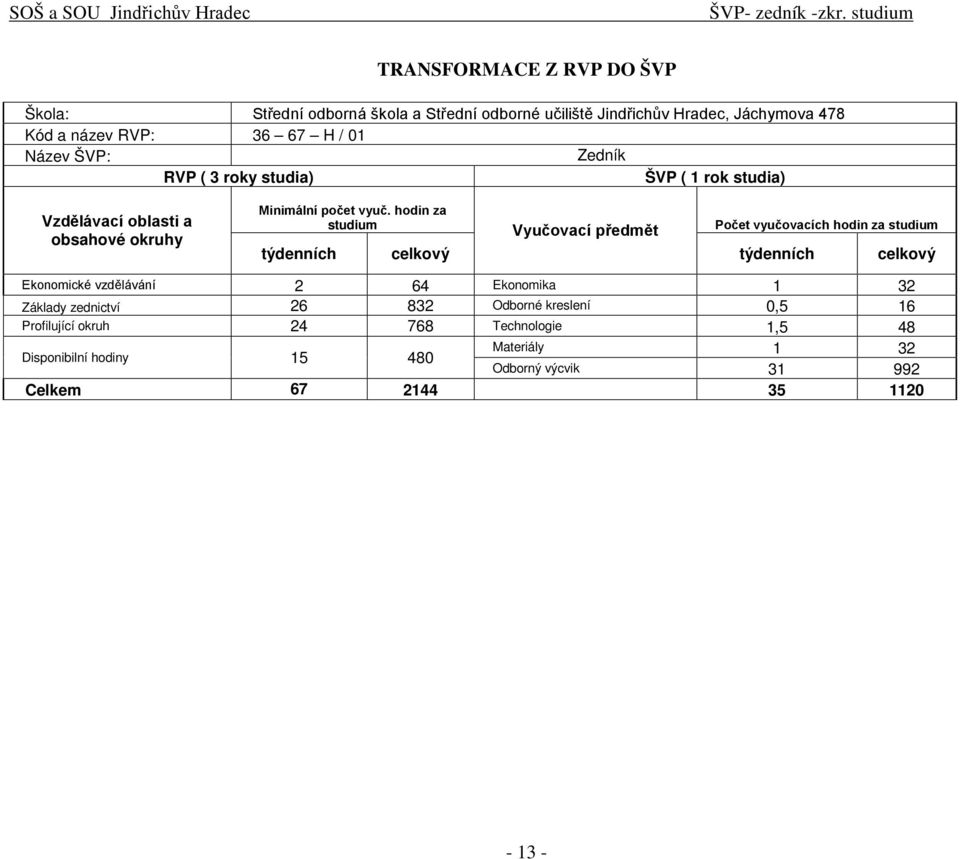 hodin z studium Vyučovcí předmět Počet vyučovcích hodin z studium týdenních celkový týdenních celkový Ekonomické vzdělávání 2 64 Ekonomik 1 32