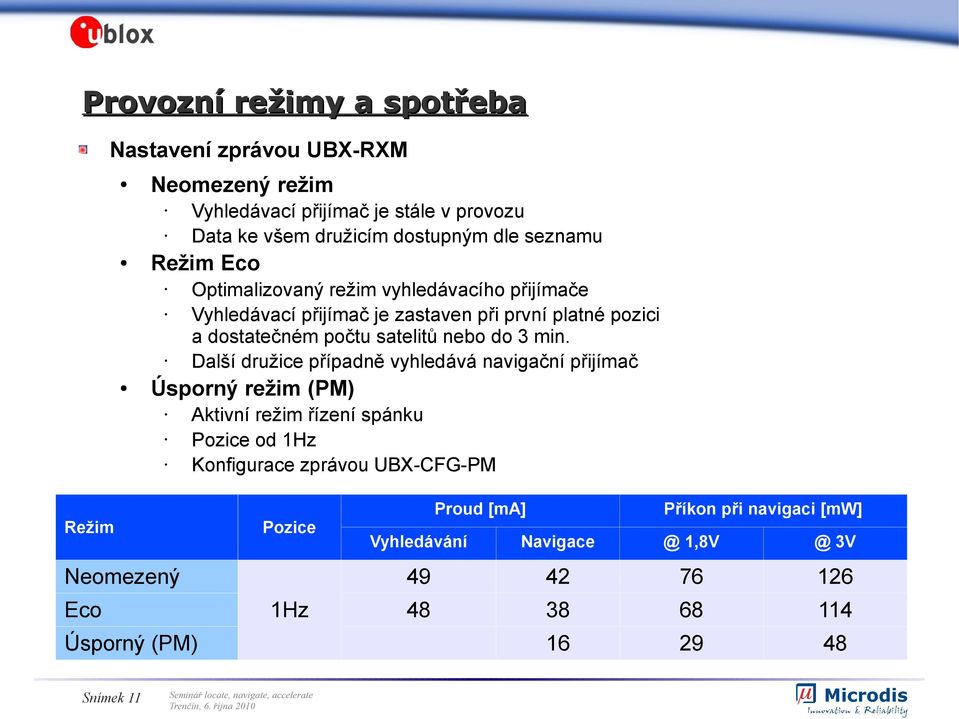 min. Další družice případně vyhledává navigační přijímač Úsporný režim (PM) Aktivní režim řízení spánku Pozice od 1Hz Konfigurace zprávou UBX-CFG-PM