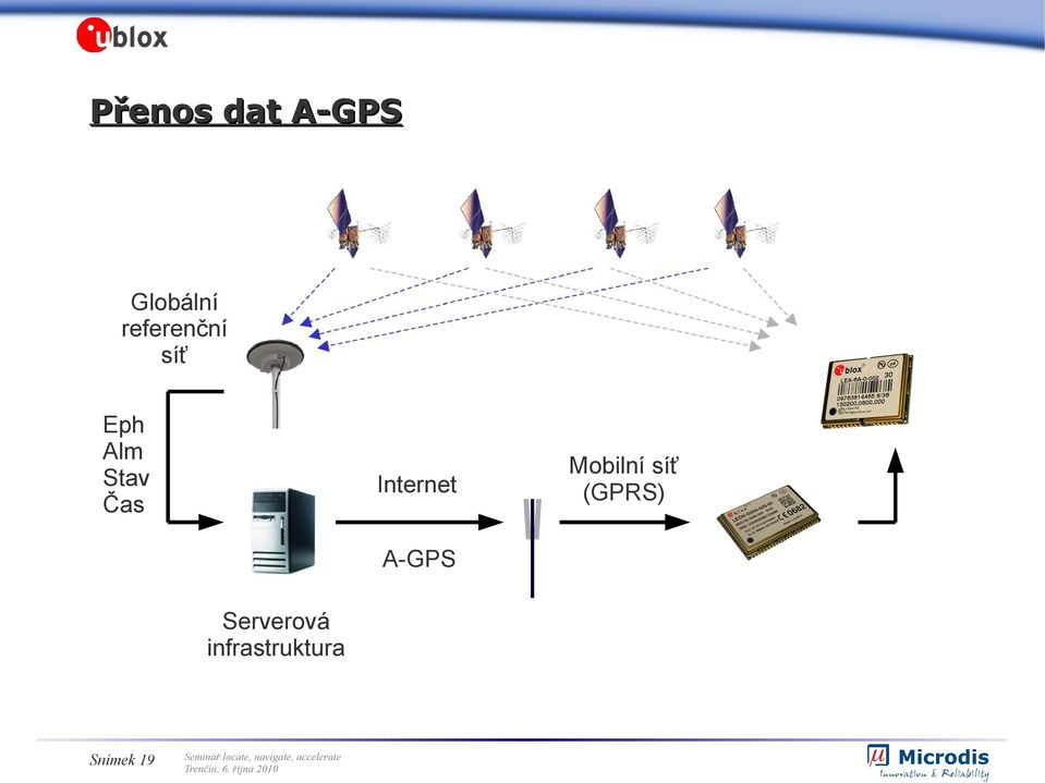 Internet A-GPS Serverová