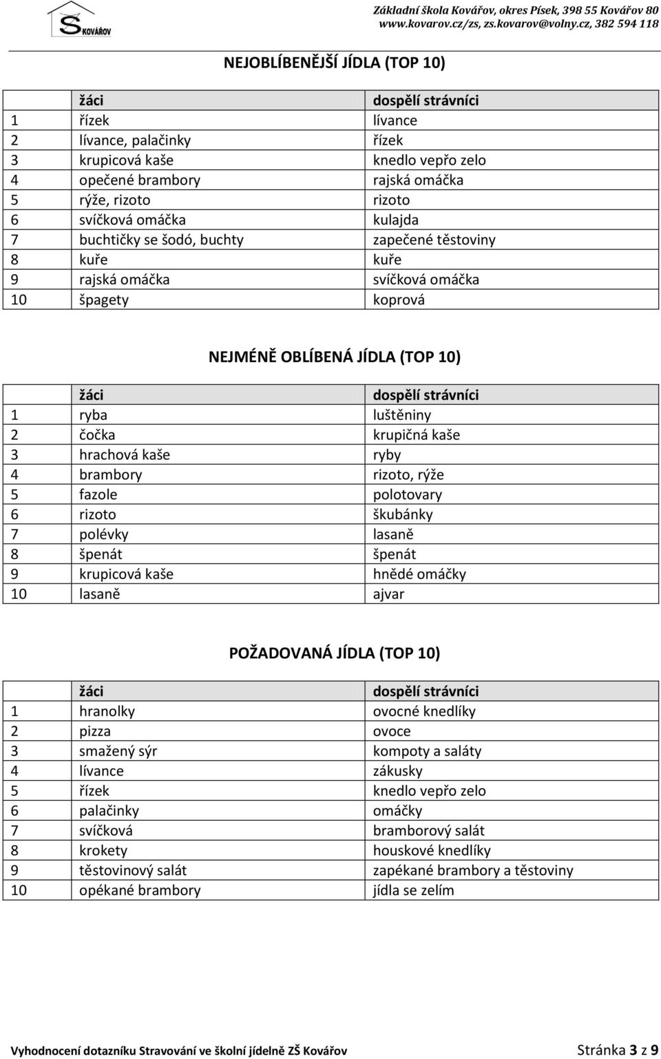 čočka krupičná kaše 3 hrachová kaše ryby 4 brambory rizoto, rýže 5 fazole polotovary 6 rizoto škubánky 7 polévky lasaně 8 špenát špenát 9 krupicová kaše hnědé omáčky 10 lasaně ajvar POŽADOVANÁ JÍDLA