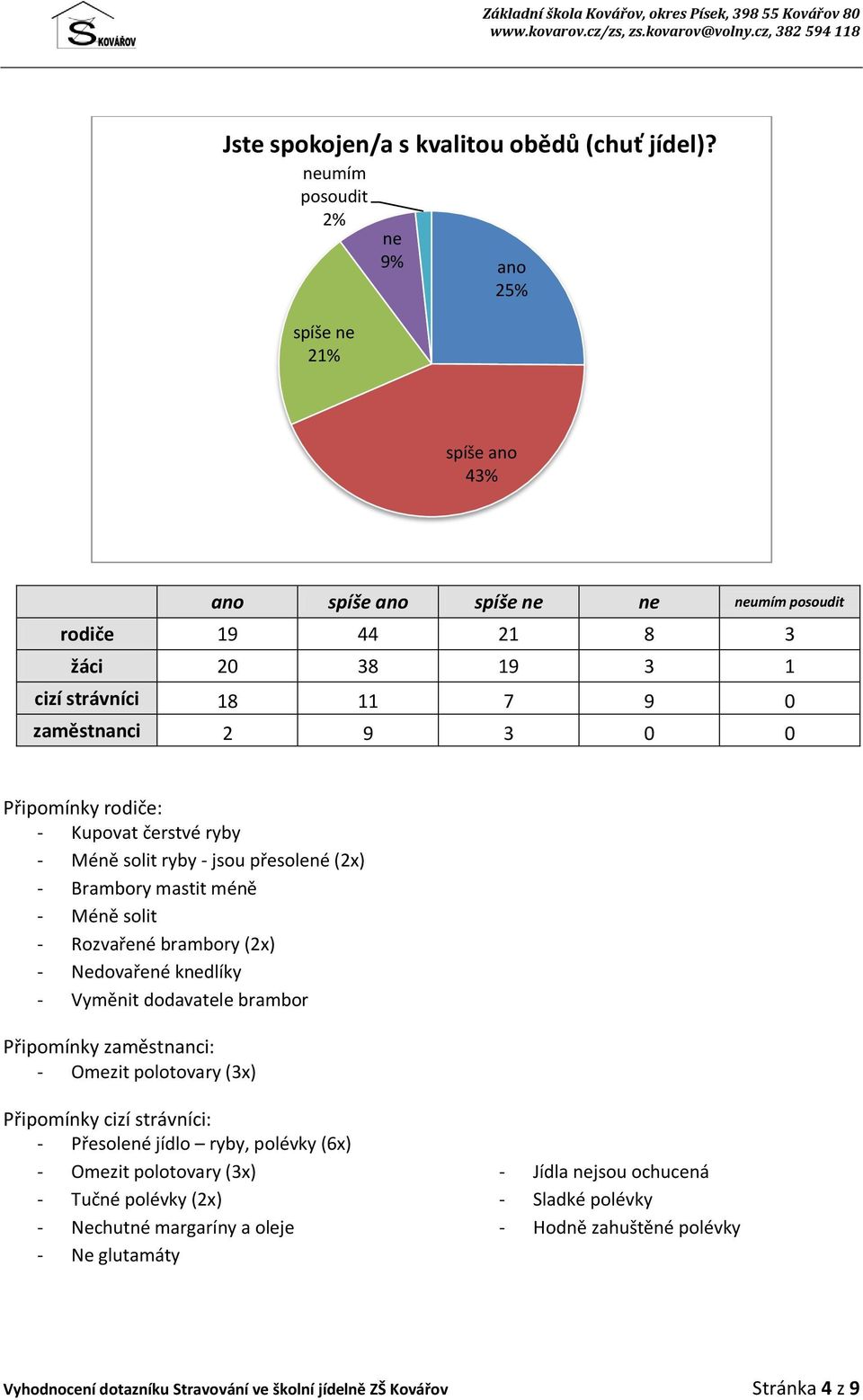 jsou přesolené (2x) - Brambory mastit méně - Méně solit - Rozvařené brambory (2x) - Nedovařené kdlíky - Vyměnit dodavatele brambor Připomínky zaměstnanci: - Omezit