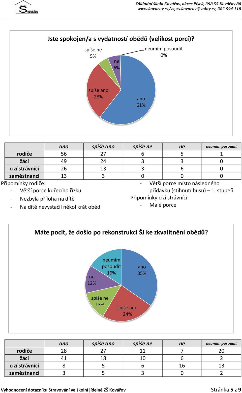 Nezbyla příloha na dítě - Na dítě vystačil několikrát oběd - Větší porce místo následného přídavku (stihnutí busu) 1.