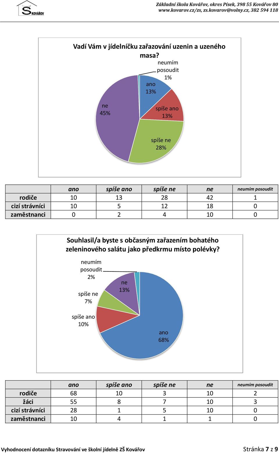 Souhlasil/a byste s občasným zařazením bohatého zeleninového salátu jako předkrmu místo polévky?