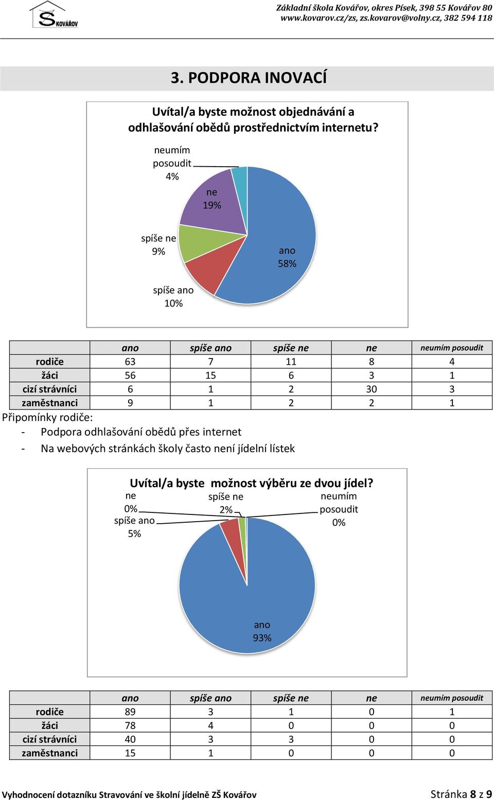 odhlašování obědů přes intert - Na webových stránkách školy často ní jídelní lístek Uvítal/a byste možnost výběru ze dvou jídel?