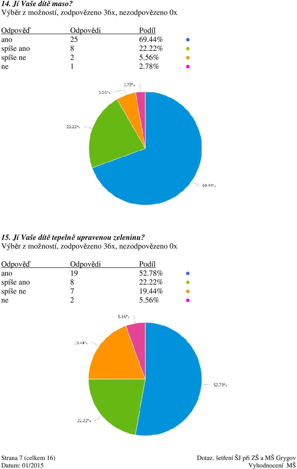 22% spíše 2 5.56% 1 2.78% 15. Jí Vaše dítě tepelně upravenou zeleninu?