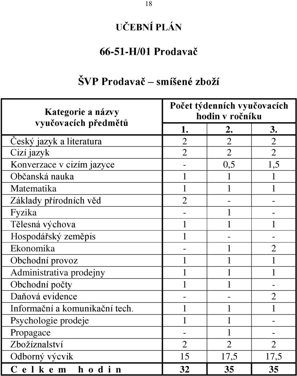 1 - Tělesná výchova 1 1 1 Hospodářský zeměpis 1 - - Ekonomika - 1 2 Obchodní provoz 1 1 1 Administrativa prodejny 1 1 1 Obchodní počty 1 1 - Daňová evidence -