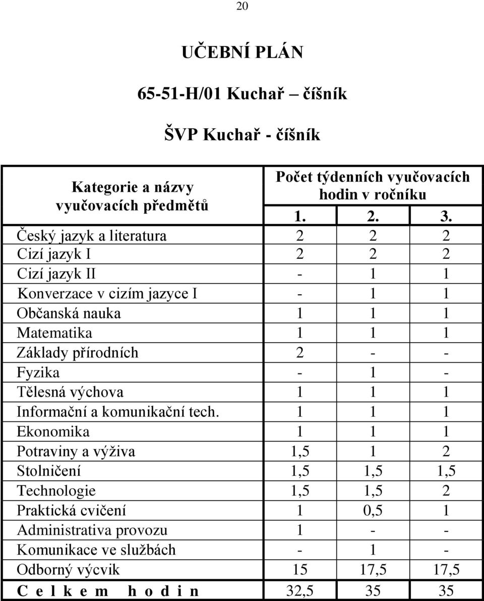 2 - - věd(ch,ekol,bi) Fyzika - 1 - Tělesná výchova 1 1 1 Informační a komunikační tech.