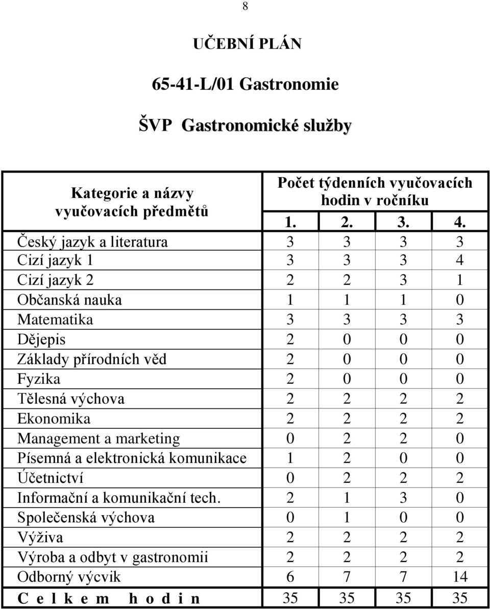 0 Fyzika 2 0 0 0 Tělesná výchova 2 2 2 2 Ekonomika 2 2 2 2 Management a marketing 0 2 2 0 Písemná a elektronická komunikace 1 2 0 0 Účetnictví 0 2 2 2 Informační