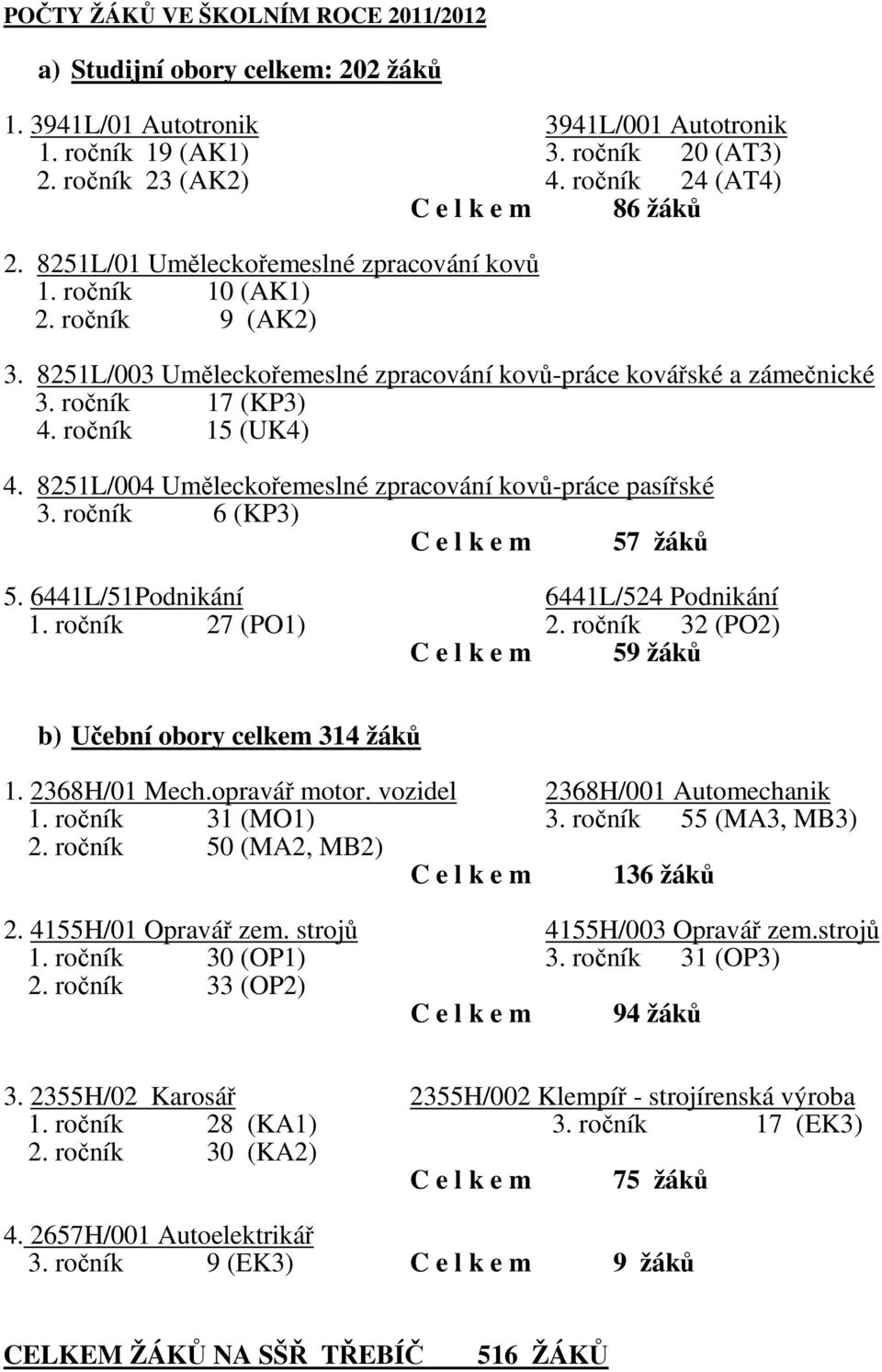 ročník 17 (KP3) 4. ročník 15 (UK4) 4. 8251L/004 Uměleckořemeslné zpracování kovů-práce pasířské 3. ročník 6 (KP3) C e l k e m 57 žáků 5. 6441L/51Podnikání 6441L/524 Podnikání 1. ročník 27 (PO1) 2.