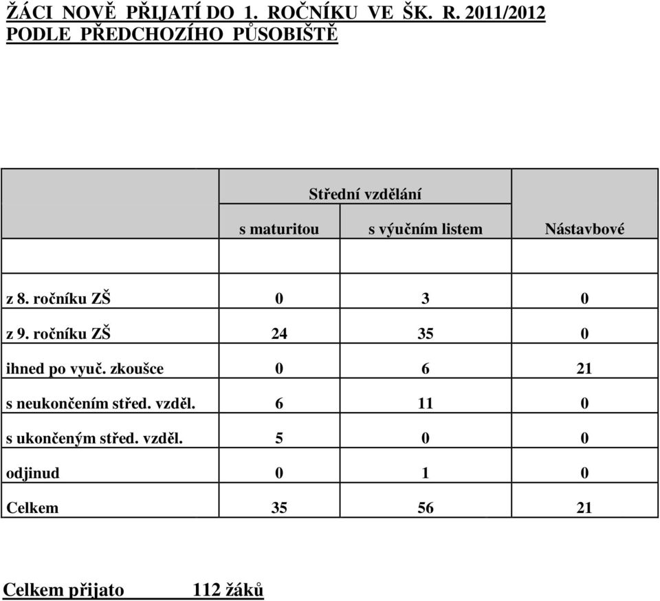 2011/2012 PODLE PŘEDCHOZÍHO PŮSOBIŠTĚ Střední vzdělání s maturitou s výučním listem