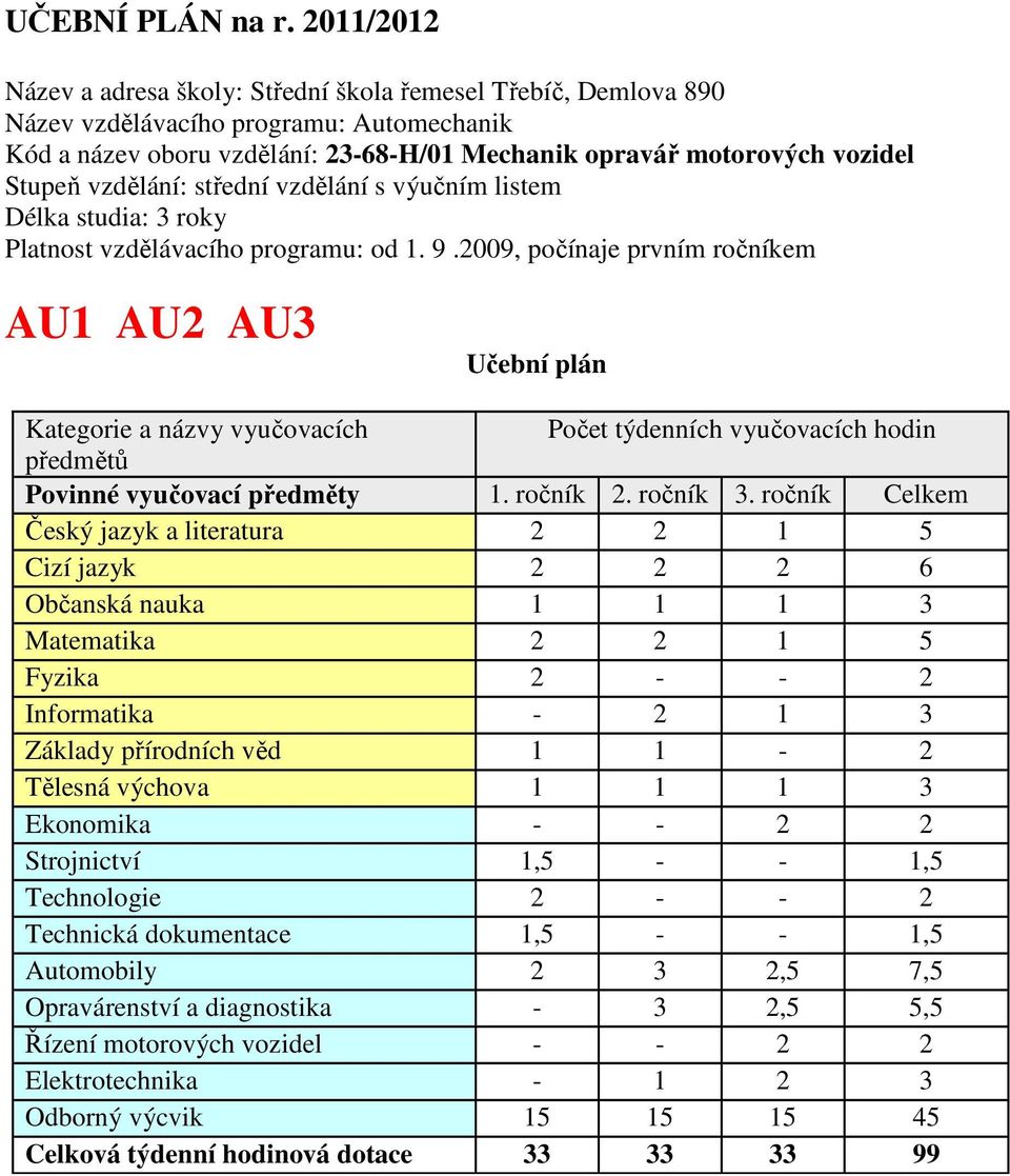 vzdělání: střední vzdělání s výučním listem Délka studia: 3 roky Platnost vzdělávacího programu: od 1. 9.