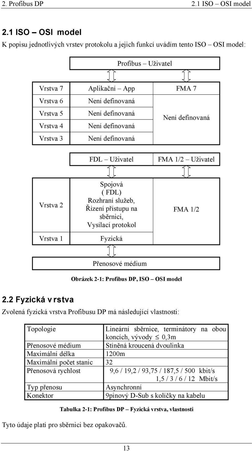 definovaná Není definovaná Není definovaná FMA 7 Není definovaná FDL Uživatel FMA 1/2 Uživatel Vrstva 2 Vrstva 1 Spojová ( FDL) Rozhraní služeb, Řízení přístupu na sběrnici, Vysílací protokol Fyzická