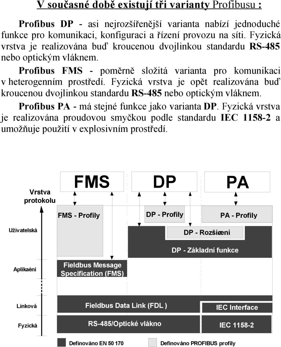 Fyzická vrstva je opět realizována buď kroucenou dvojlinkou standardu RS-485 nebo optickým vláknem. Profibus PA - má stejné funkce jako varianta DP.
