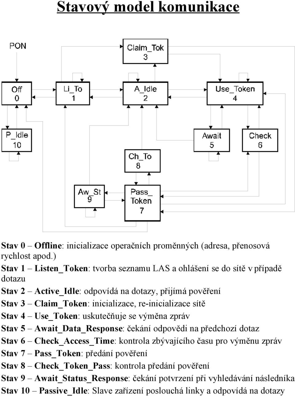 re-inicializace sítě Stav 4 Use_Token: uskutečňuje se výměna zpráv Stav 5 Await_Data_Response: čekání odpovědi na předchozí dotaz Stav 6 Check_Access_Time: kontrola zbývajícího